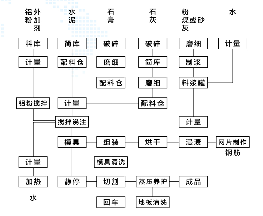 工藝流程